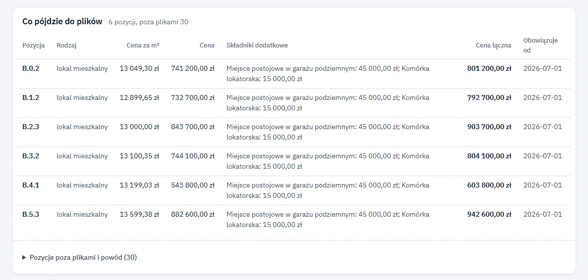 Tabela Co pójdzie do plików w DewFlow: lokale z ceną za metr, ceną lokalu, składnikami dodatkowymi, ceną łączną i datą, od której cena obowiązuje